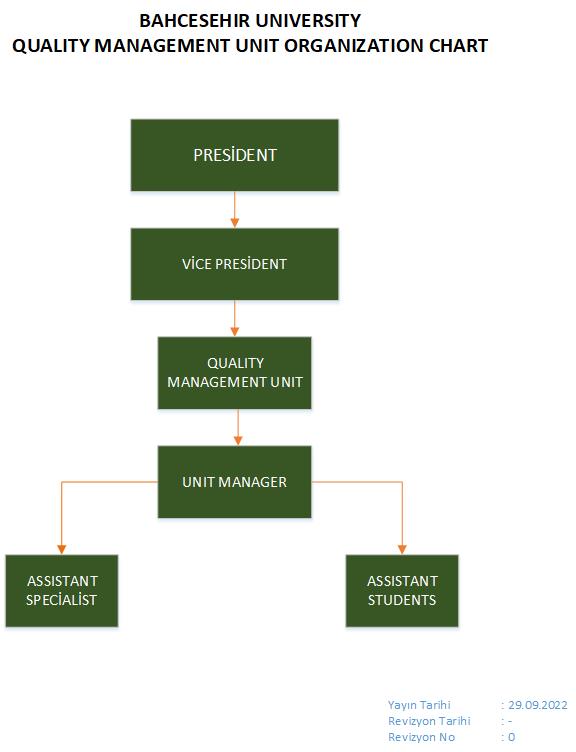 Qualıty Management Unıt Organızatıon Chart | BAU