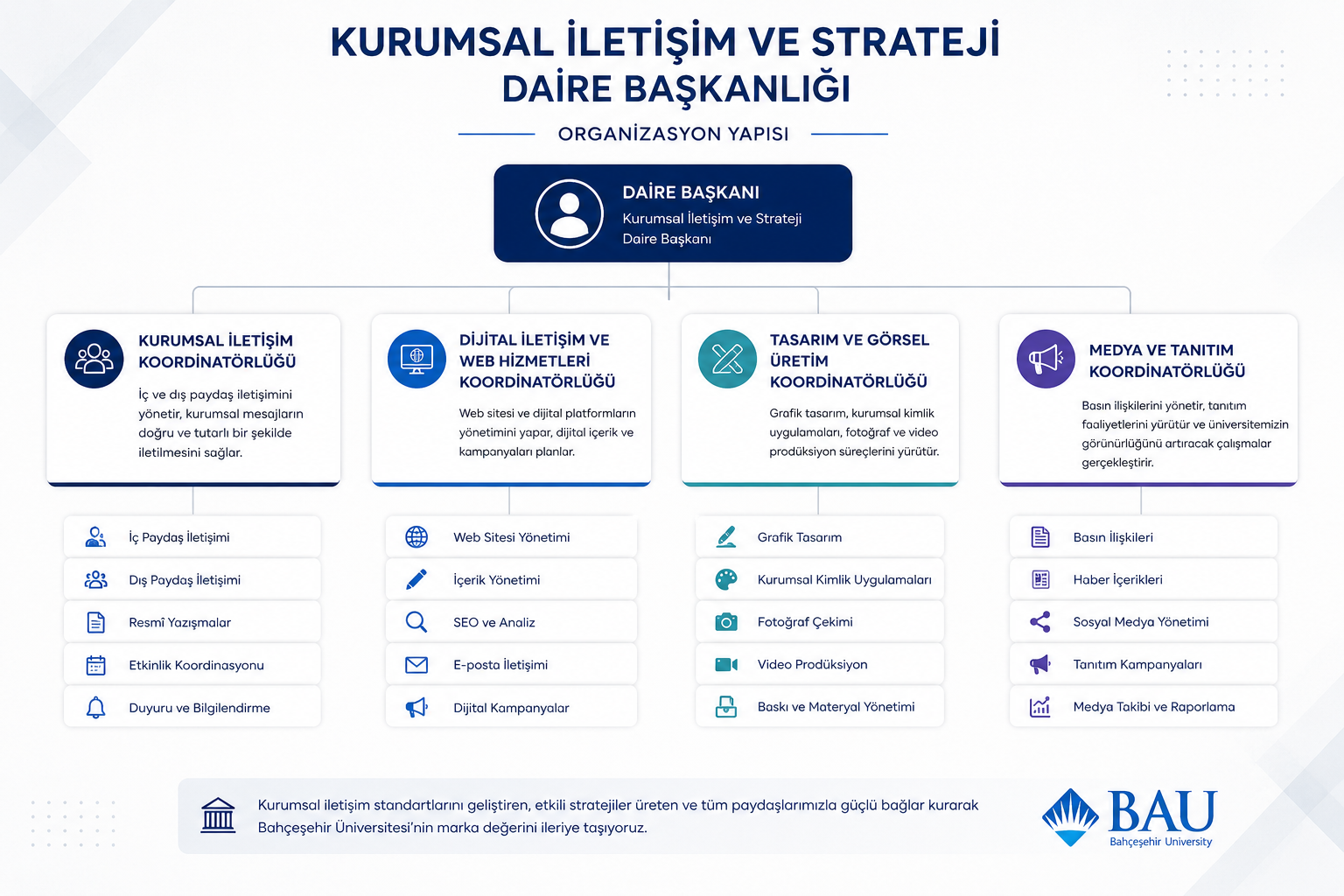 Kurumsal İletişim ve Strateji Daire Başkanlığı Organizasyon Şeması